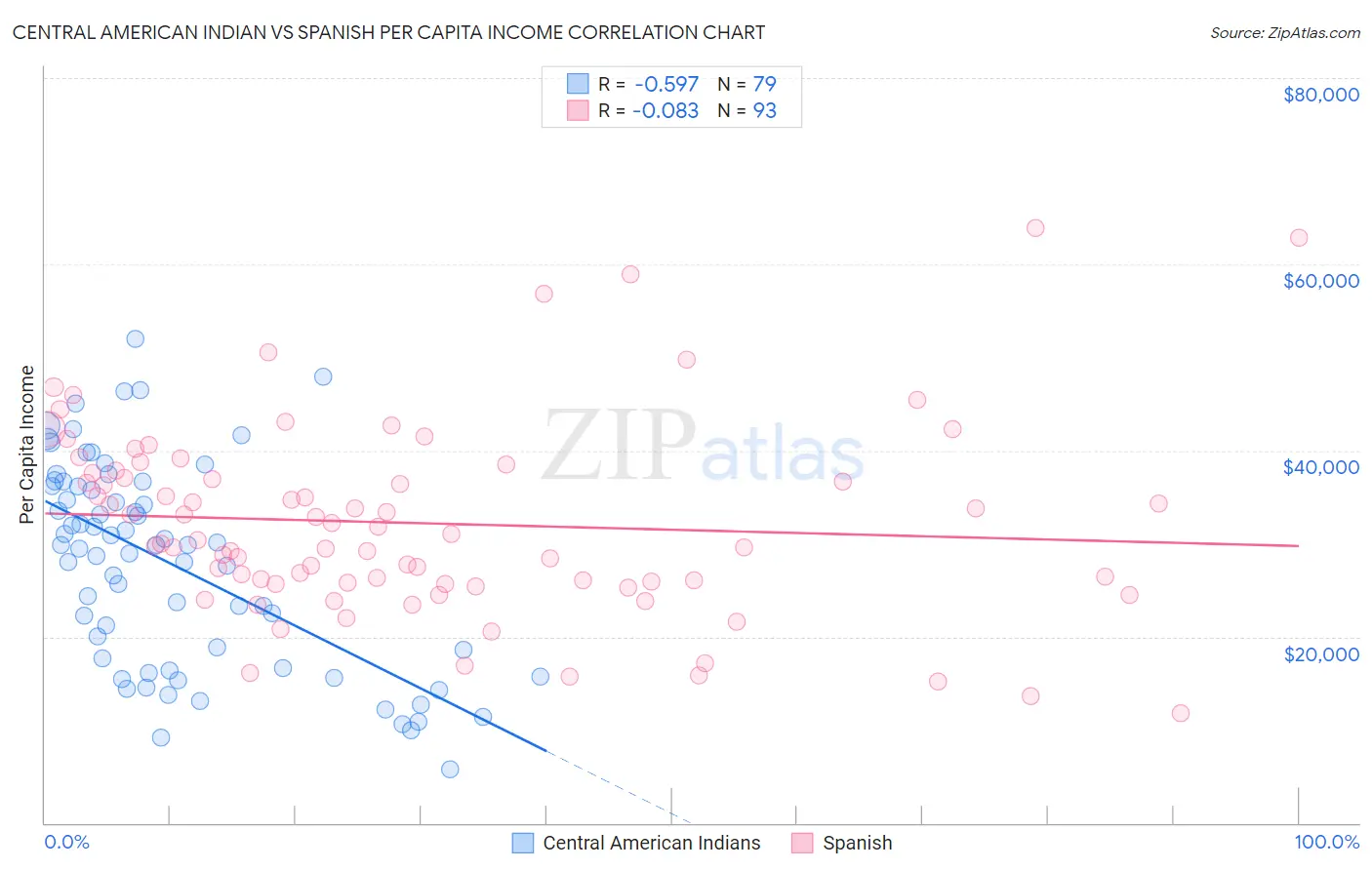 Central American Indian vs Spanish Per Capita Income