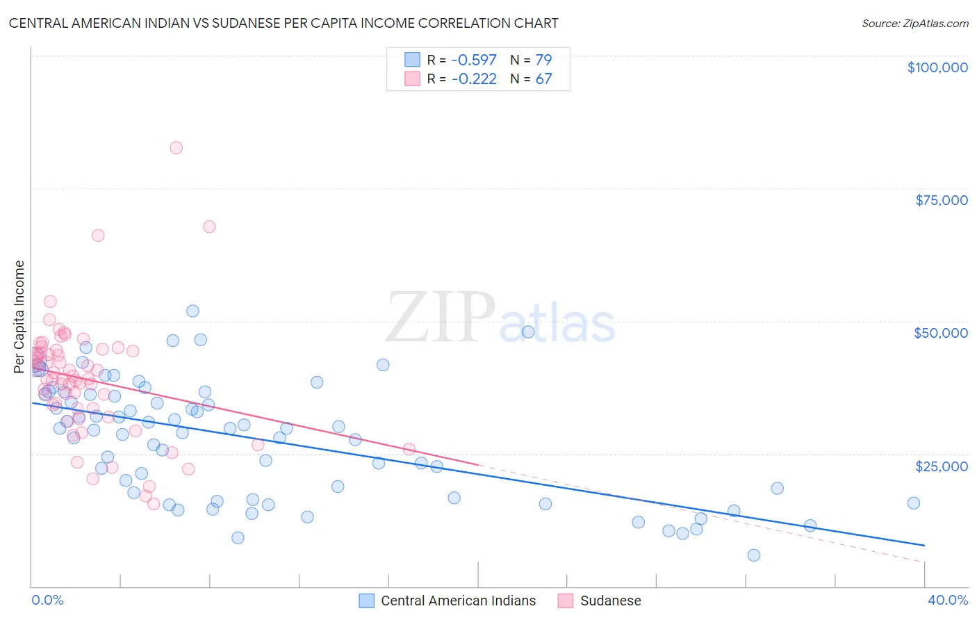 Central American Indian vs Sudanese Per Capita Income