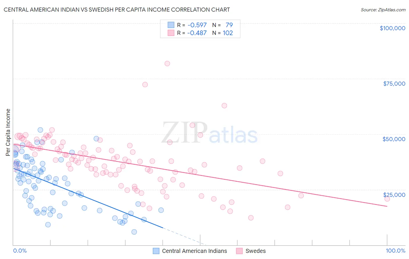 Central American Indian vs Swedish Per Capita Income