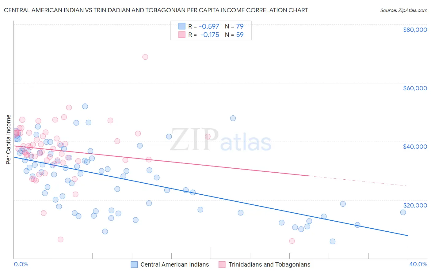 Central American Indian vs Trinidadian and Tobagonian Per Capita Income