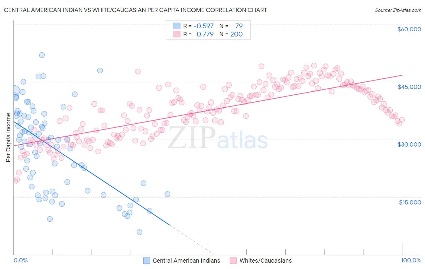 Central American Indian vs White/Caucasian Per Capita Income