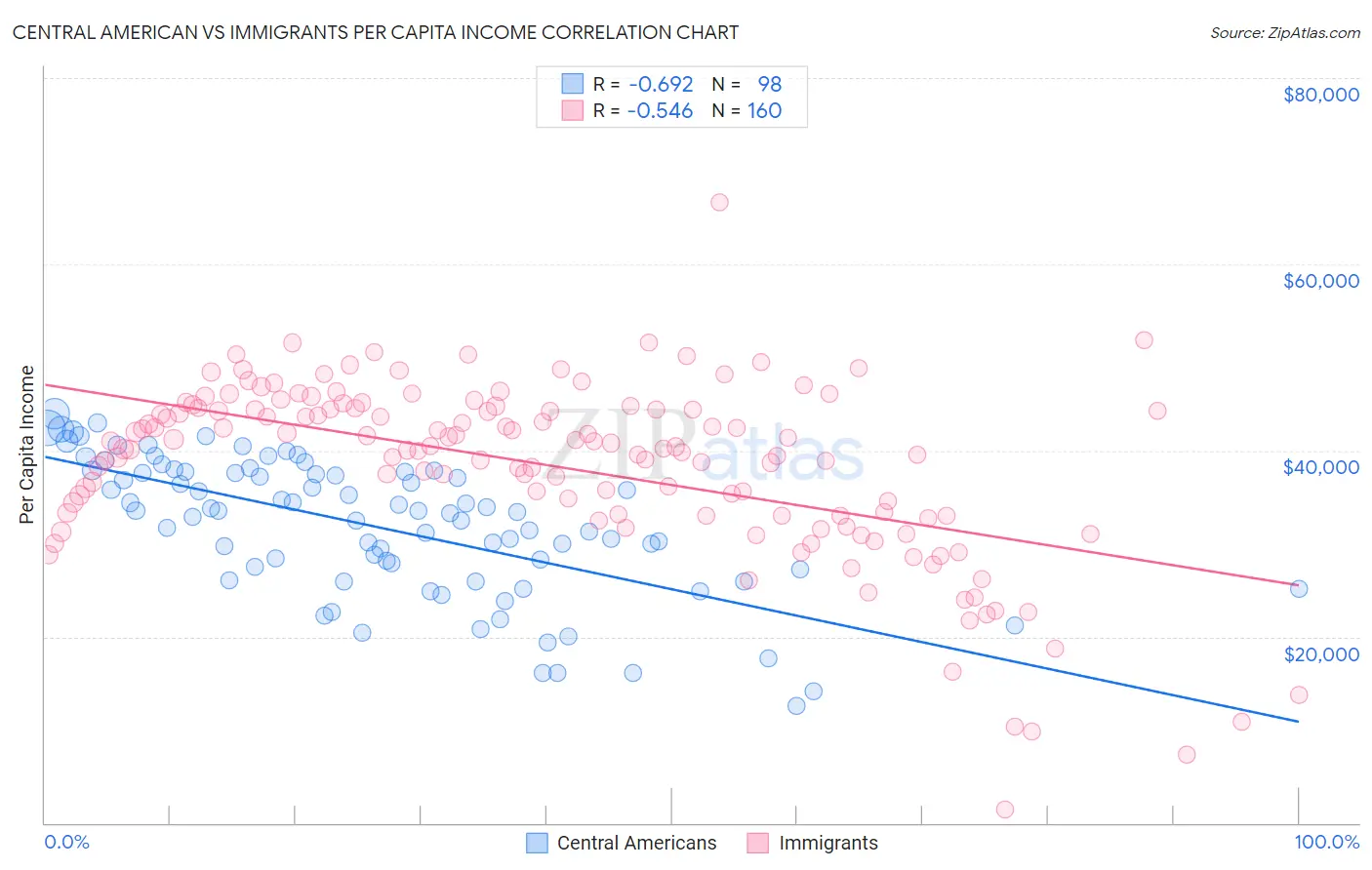 Central American vs Immigrants Per Capita Income