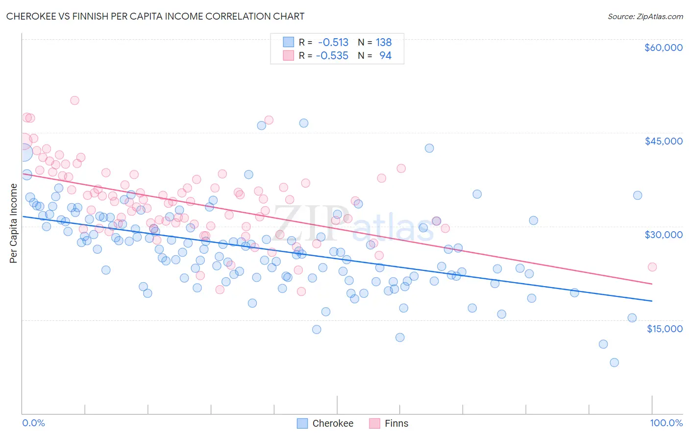 Cherokee vs Finnish Per Capita Income