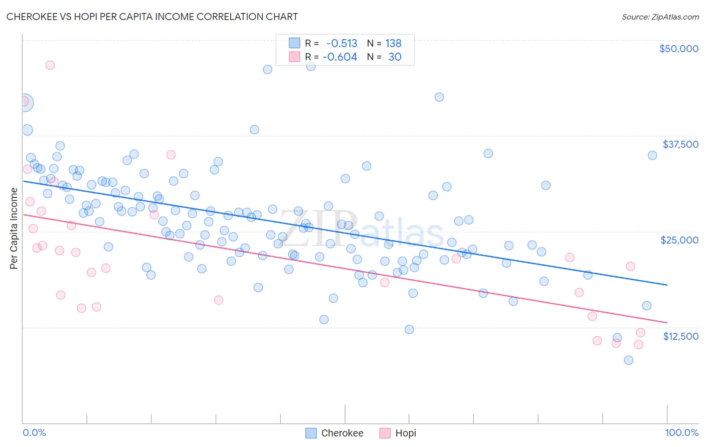 Cherokee vs Hopi Per Capita Income