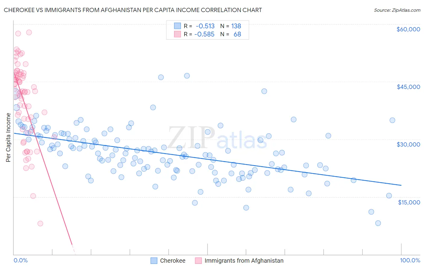 Cherokee vs Immigrants from Afghanistan Per Capita Income