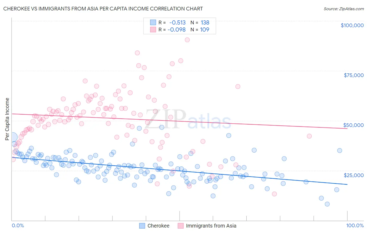 Cherokee vs Immigrants from Asia Per Capita Income