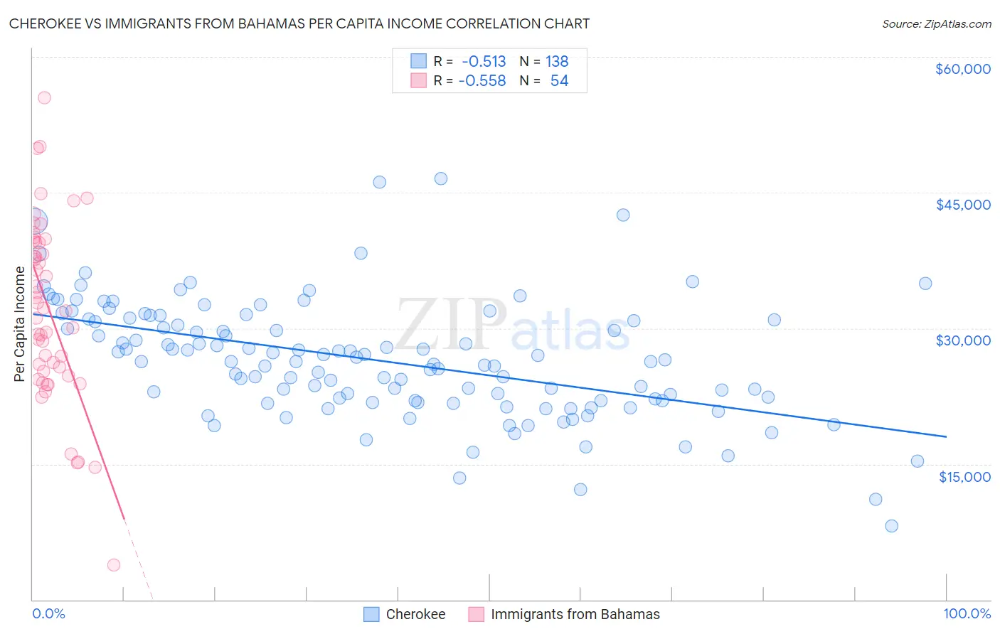 Cherokee vs Immigrants from Bahamas Per Capita Income