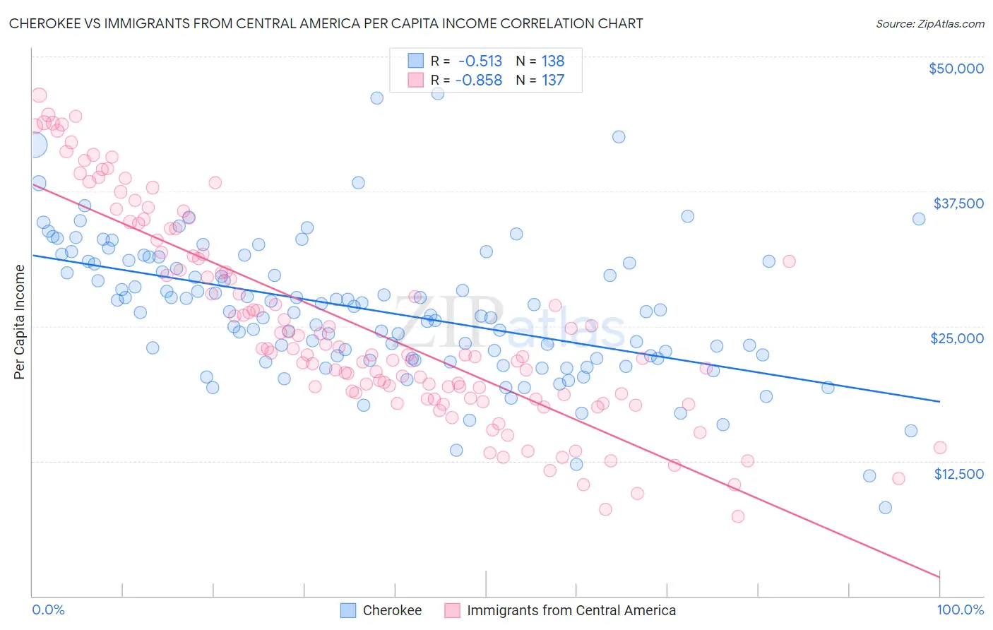 Cherokee vs Immigrants from Central America Per Capita Income