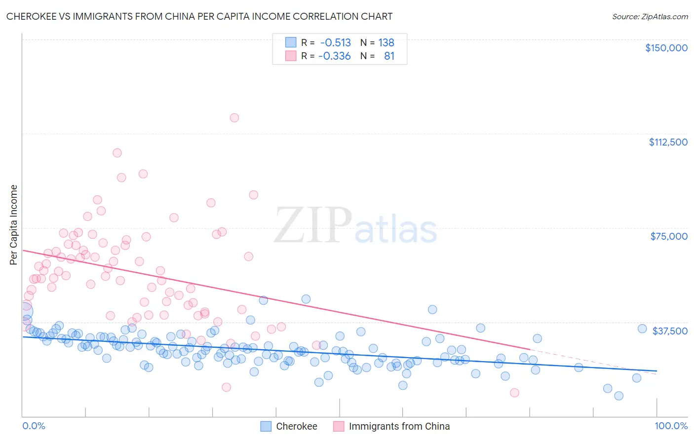 Cherokee vs Immigrants from China Per Capita Income