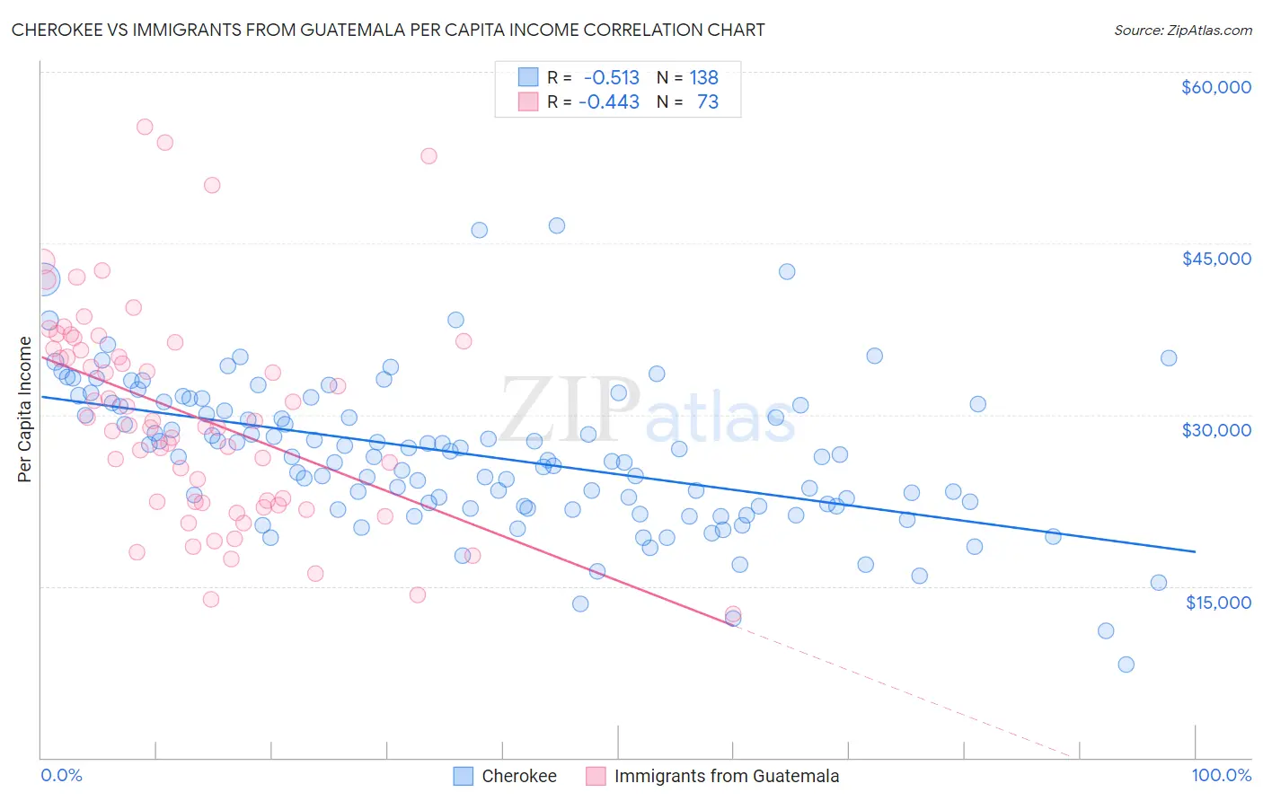 Cherokee vs Immigrants from Guatemala Per Capita Income