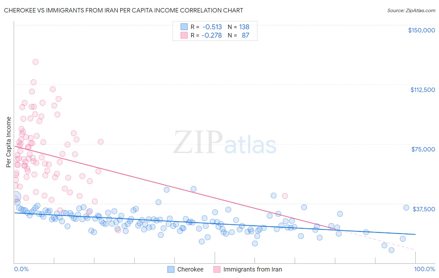 Cherokee vs Immigrants from Iran Per Capita Income