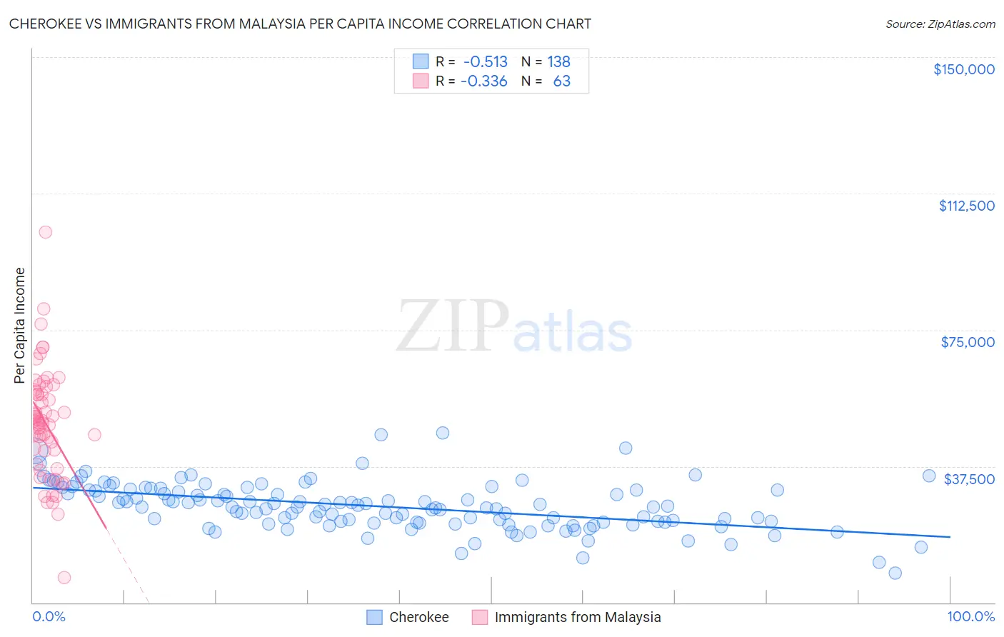 Cherokee vs Immigrants from Malaysia Per Capita Income