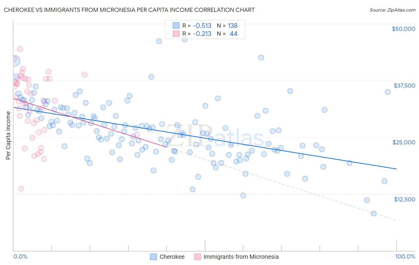 Cherokee vs Immigrants from Micronesia Per Capita Income