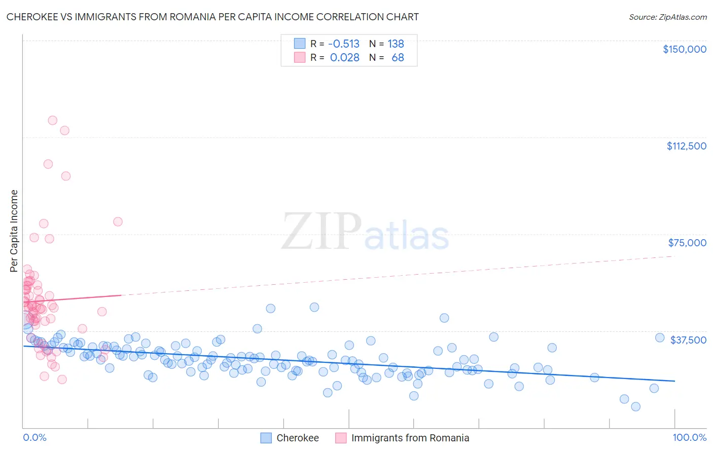 Cherokee vs Immigrants from Romania Per Capita Income