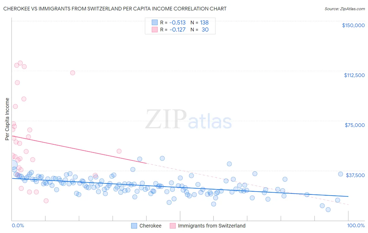 Cherokee vs Immigrants from Switzerland Per Capita Income