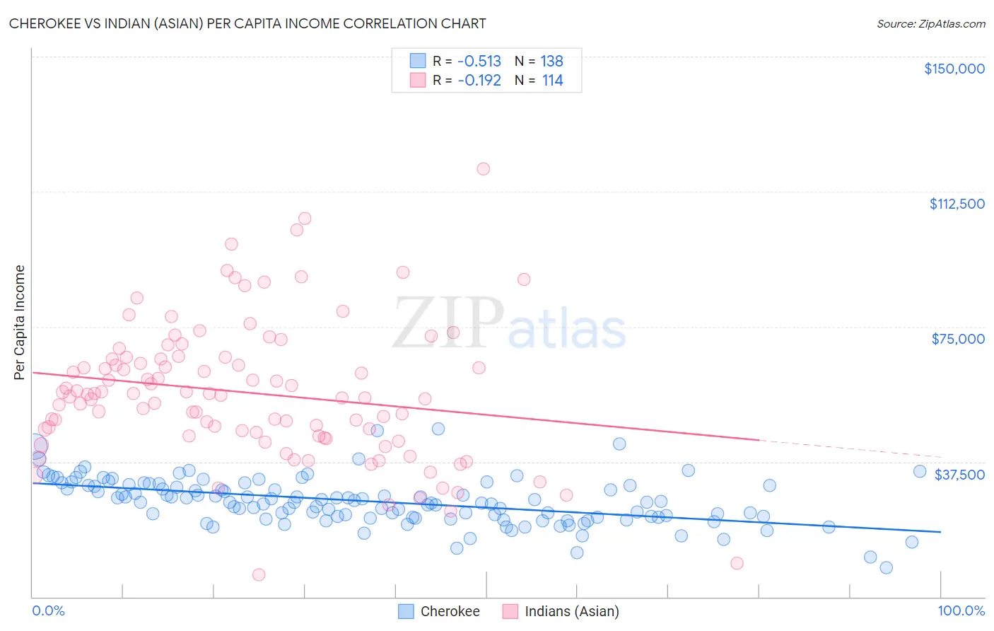 Cherokee vs Indian (Asian) Per Capita Income