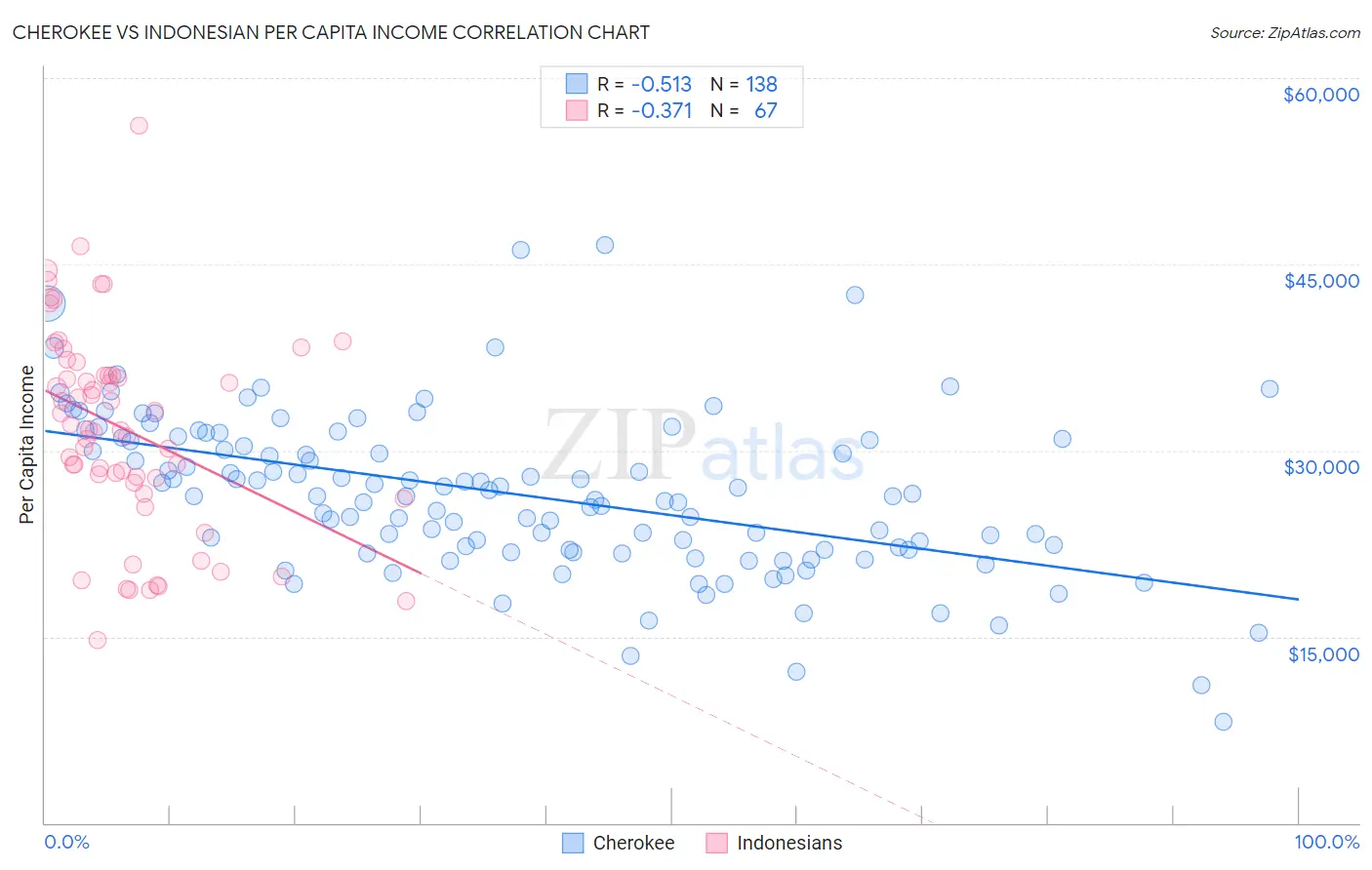 Cherokee vs Indonesian Per Capita Income