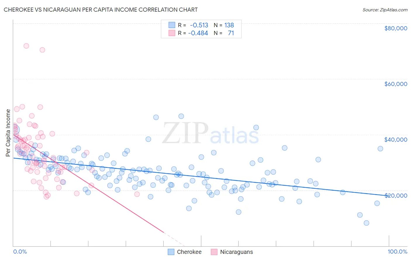 Cherokee vs Nicaraguan Per Capita Income