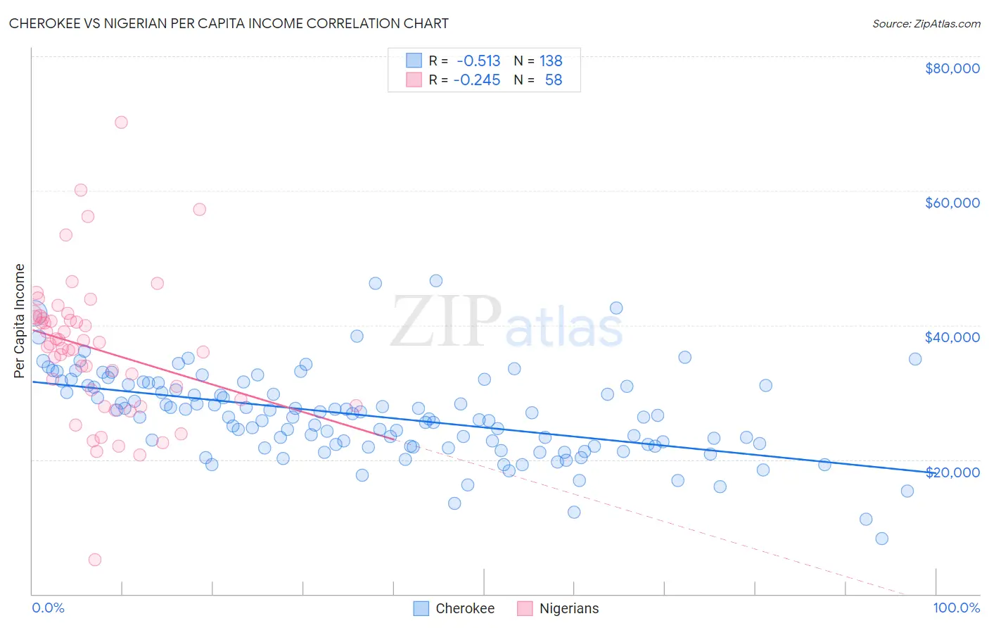 Cherokee vs Nigerian Per Capita Income