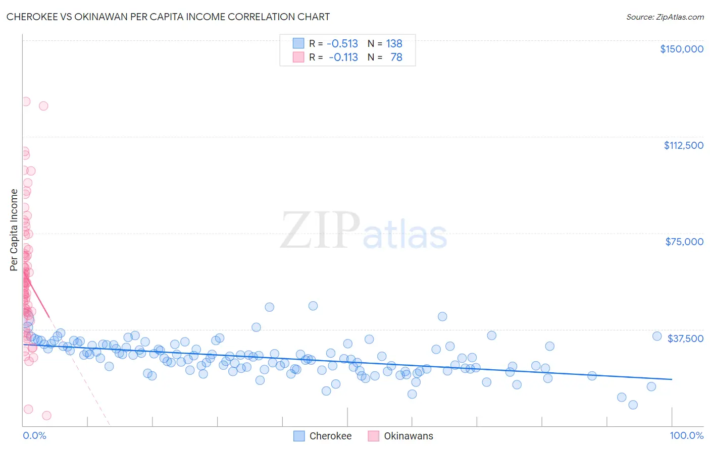 Cherokee vs Okinawan Per Capita Income