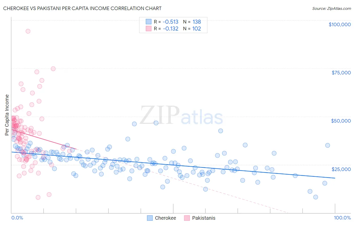 Cherokee vs Pakistani Per Capita Income