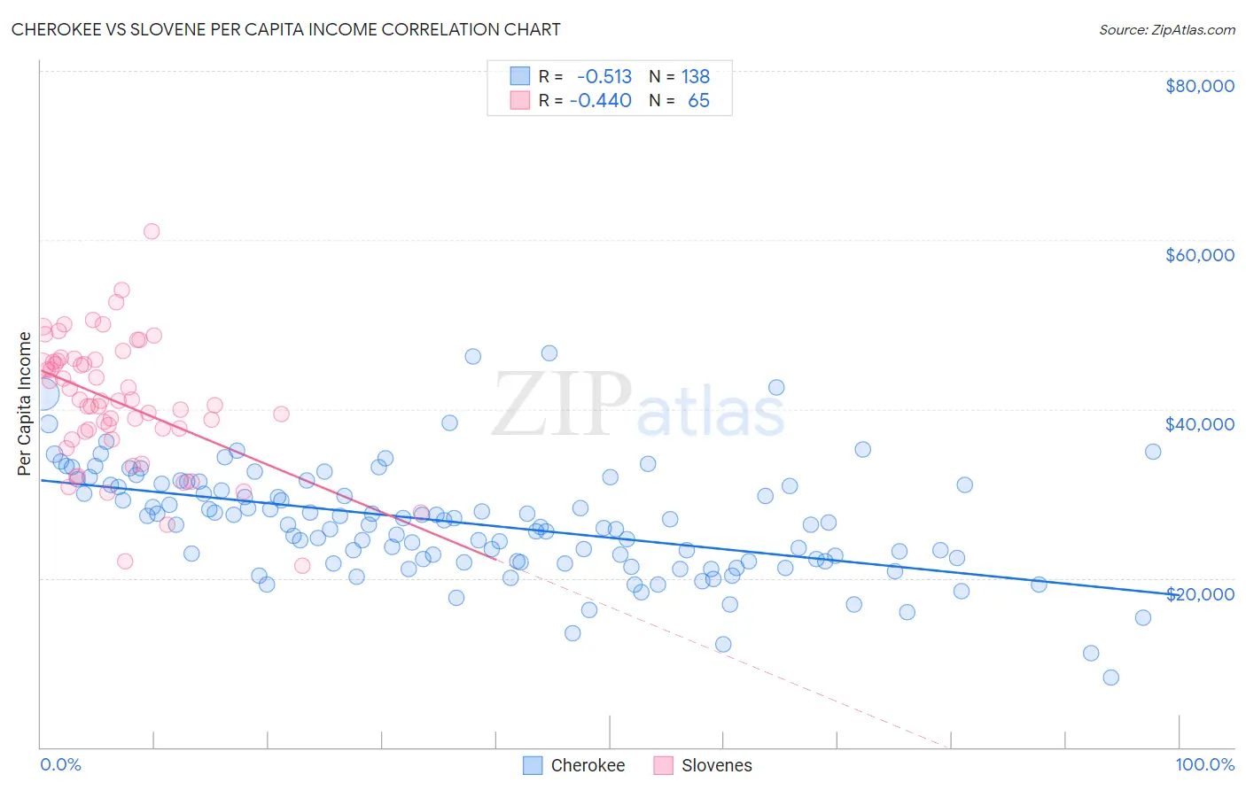 Cherokee vs Slovene Per Capita Income