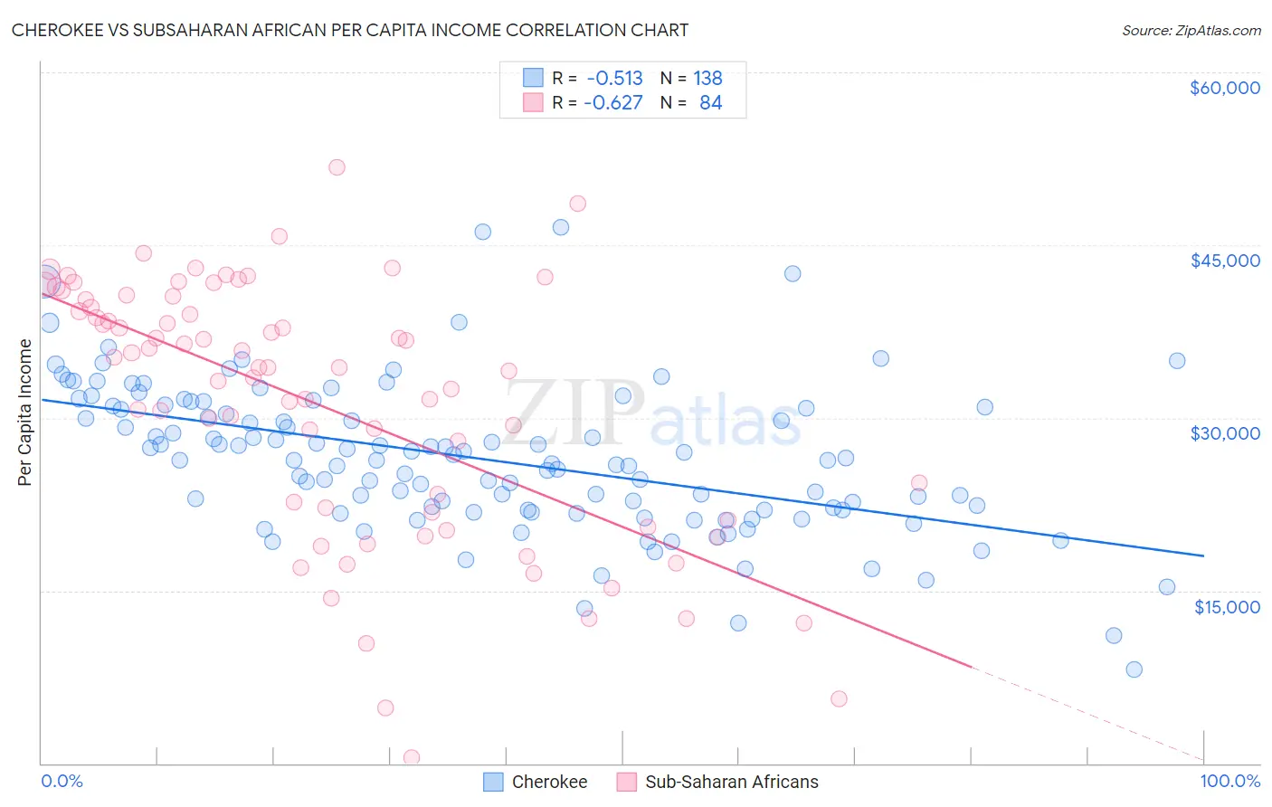 Cherokee vs Subsaharan African Per Capita Income