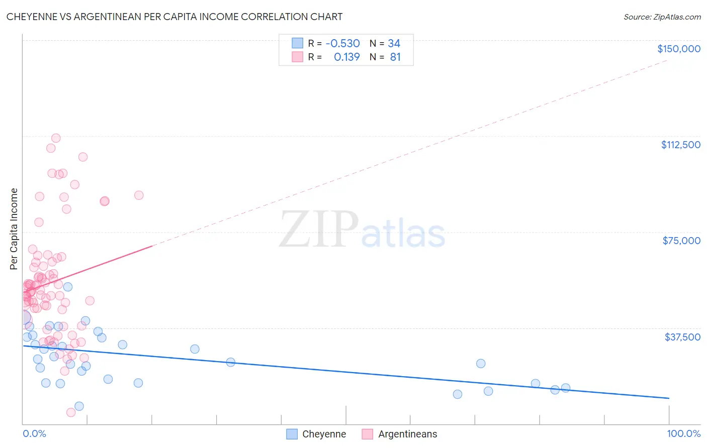 Cheyenne vs Argentinean Per Capita Income