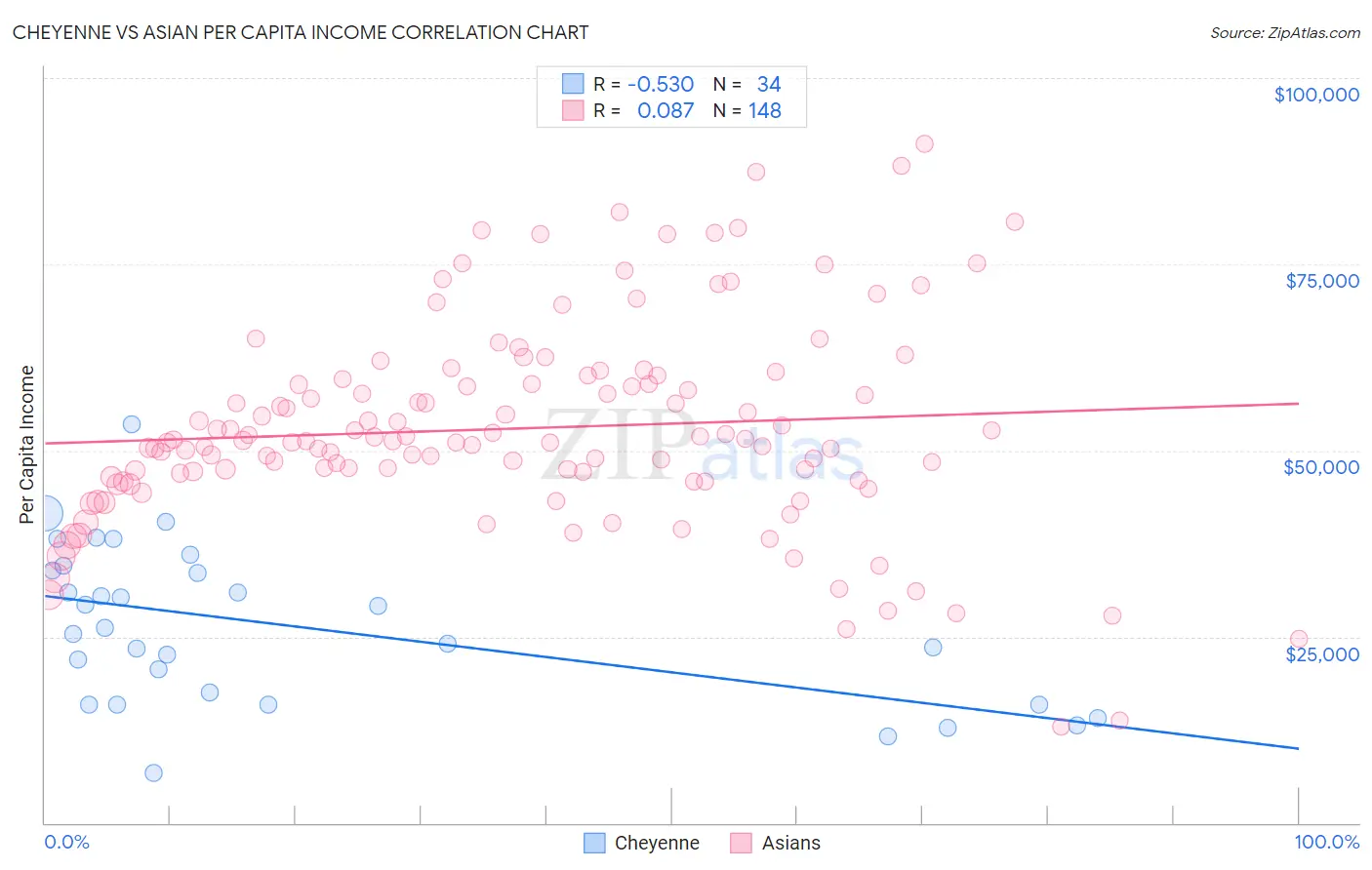 Cheyenne vs Asian Per Capita Income