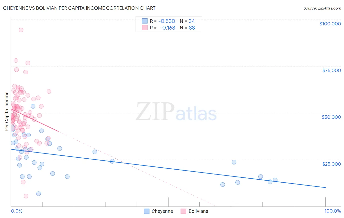 Cheyenne vs Bolivian Per Capita Income