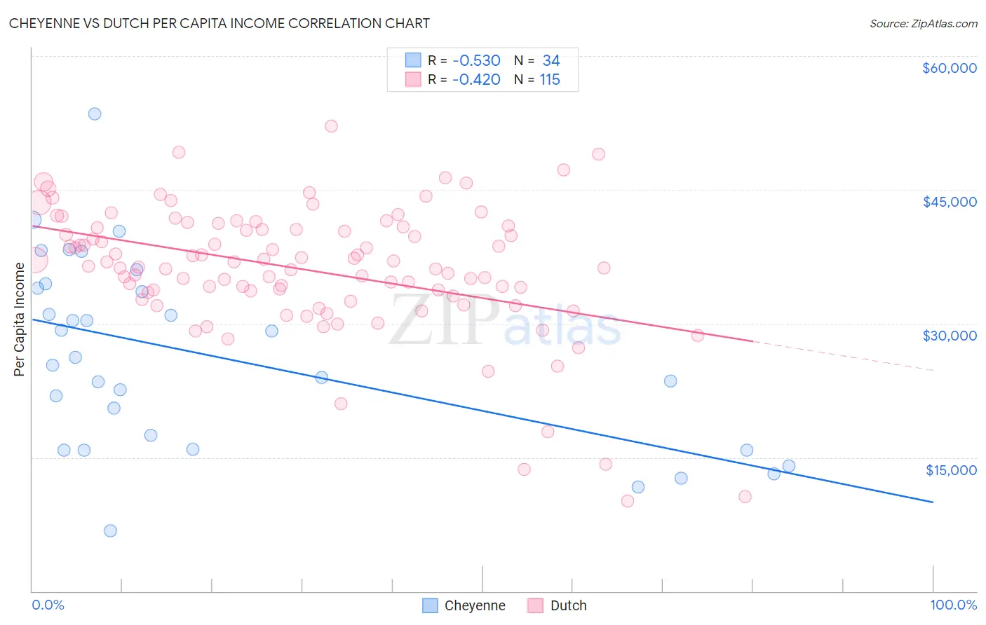 Cheyenne vs Dutch Per Capita Income