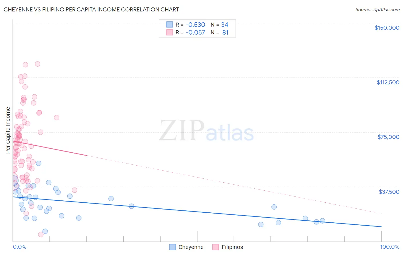 Cheyenne vs Filipino Per Capita Income