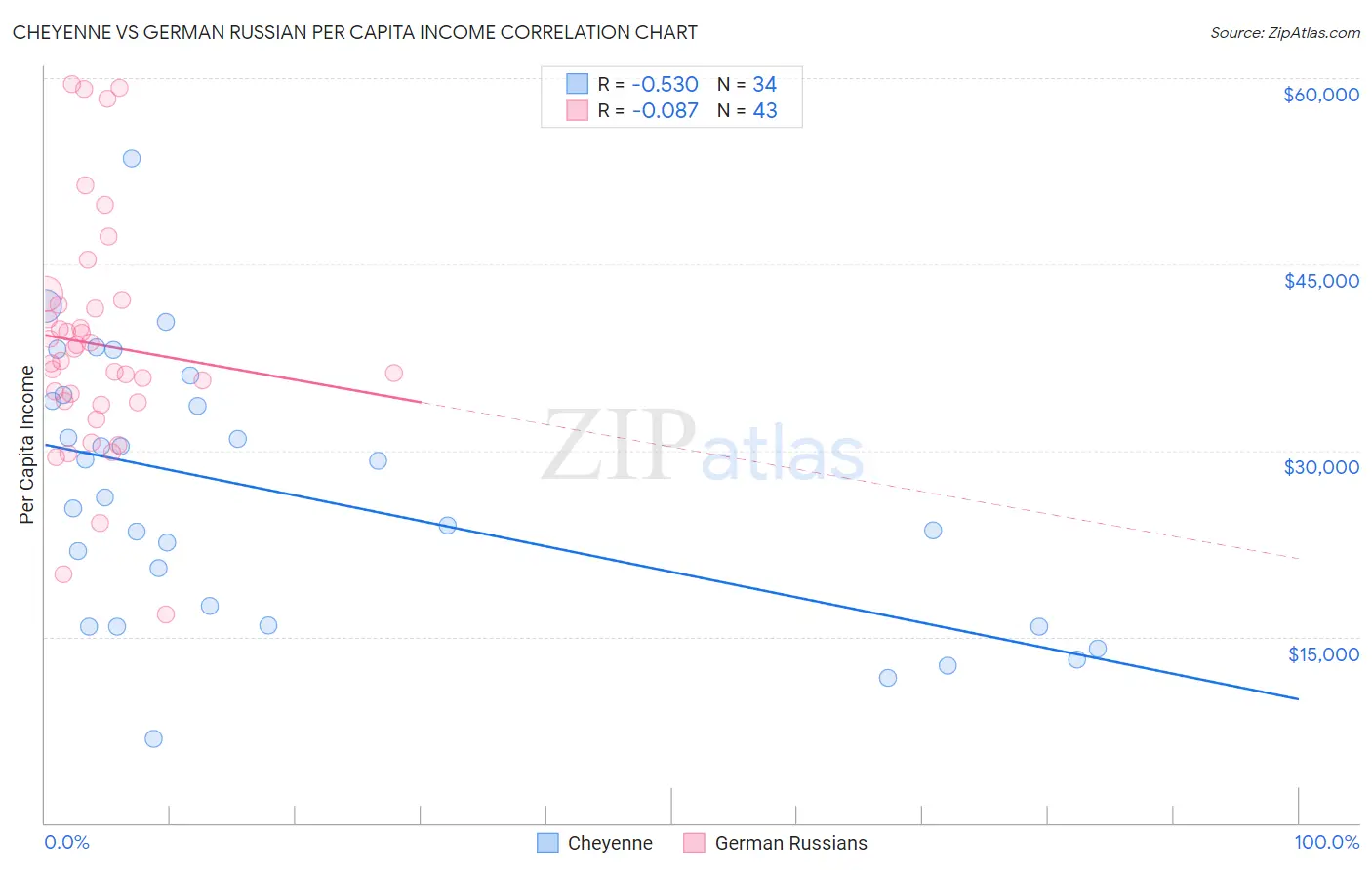 Cheyenne vs German Russian Per Capita Income