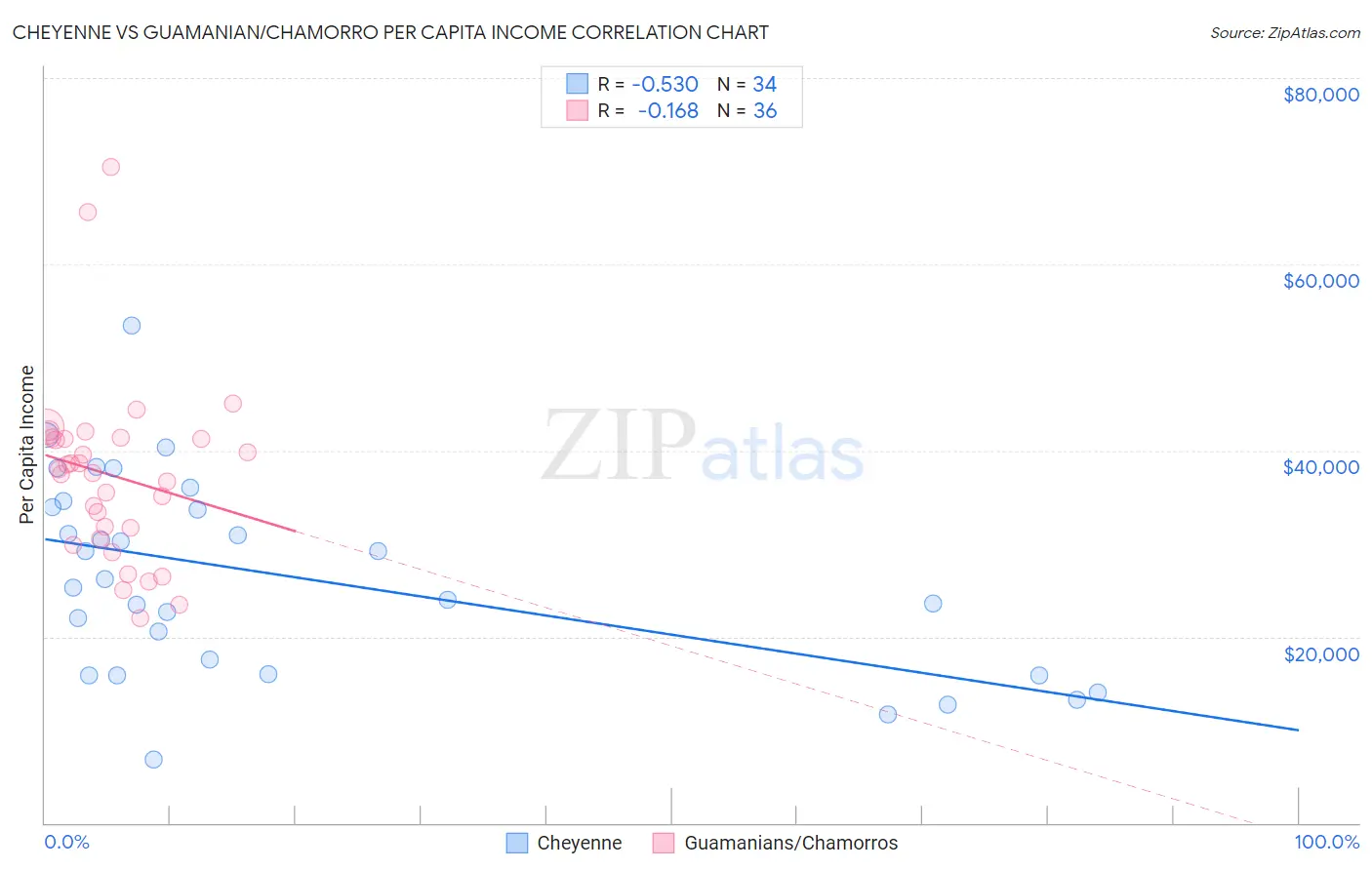 Cheyenne vs Guamanian/Chamorro Per Capita Income