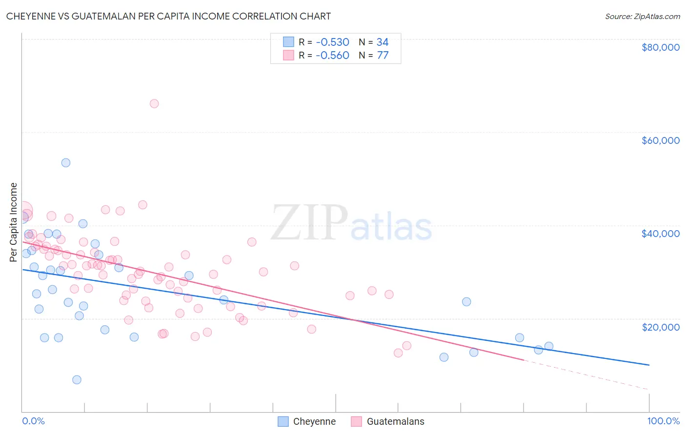 Cheyenne vs Guatemalan Per Capita Income