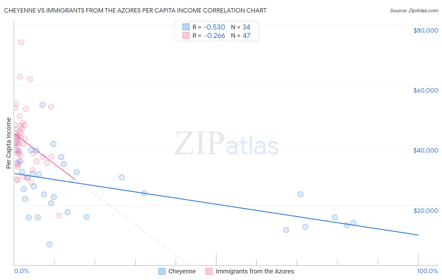 Cheyenne vs Immigrants from the Azores Per Capita Income