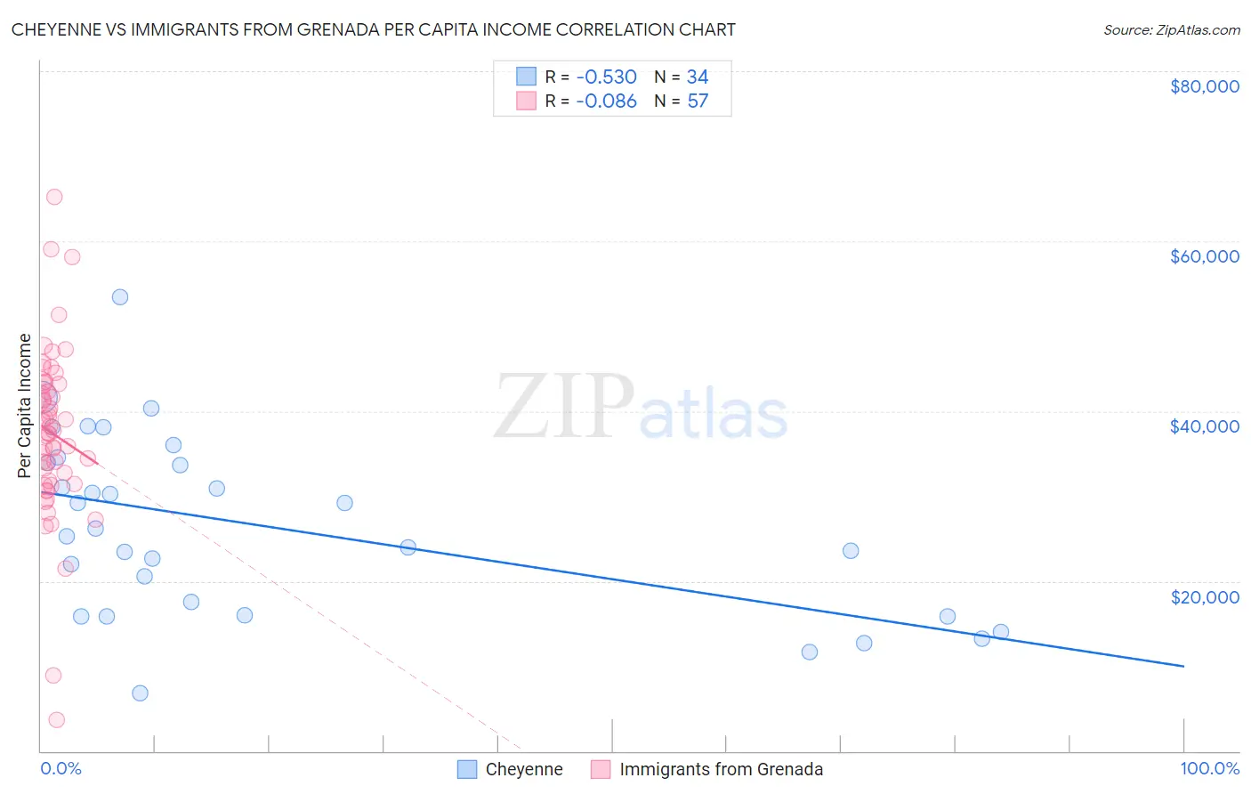 Cheyenne vs Immigrants from Grenada Per Capita Income