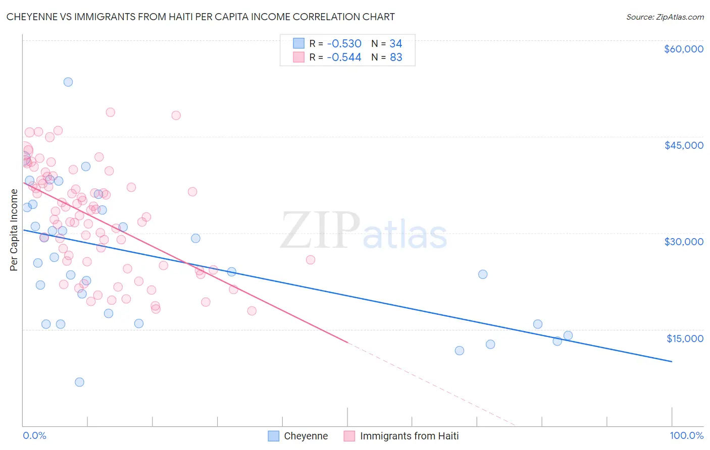 Cheyenne vs Immigrants from Haiti Per Capita Income