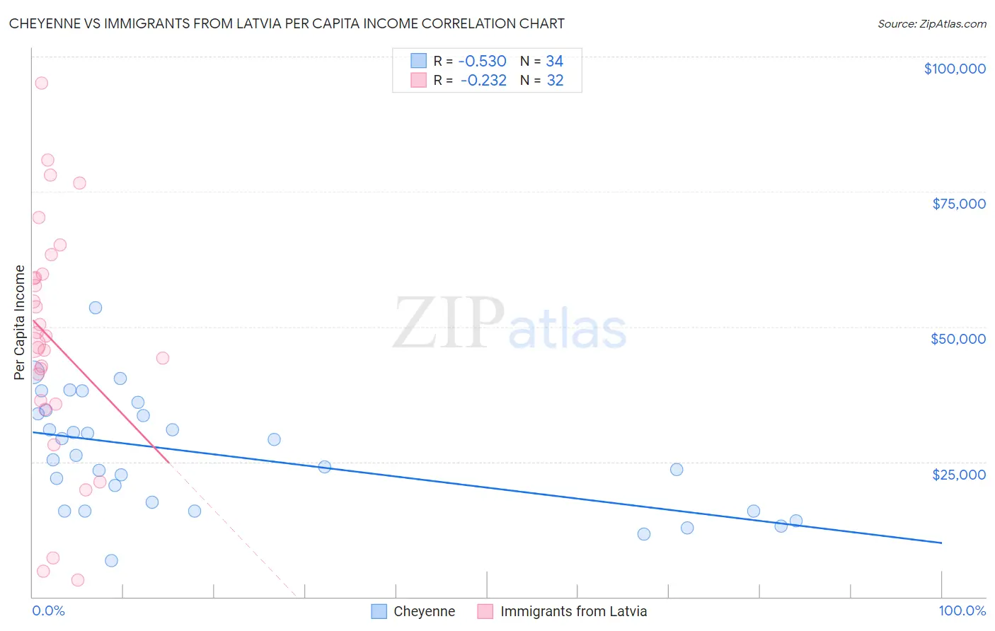 Cheyenne vs Immigrants from Latvia Per Capita Income