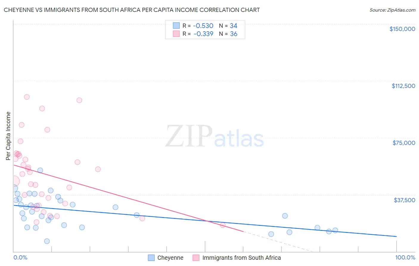 Cheyenne vs Immigrants from South Africa Per Capita Income