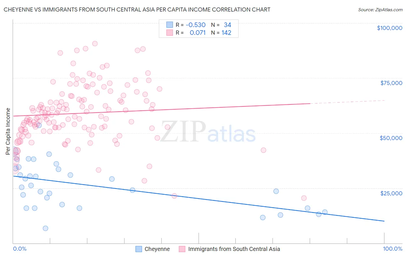 Cheyenne vs Immigrants from South Central Asia Per Capita Income