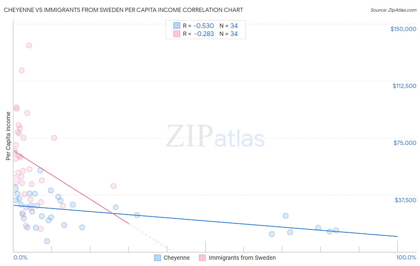 Cheyenne vs Immigrants from Sweden Per Capita Income