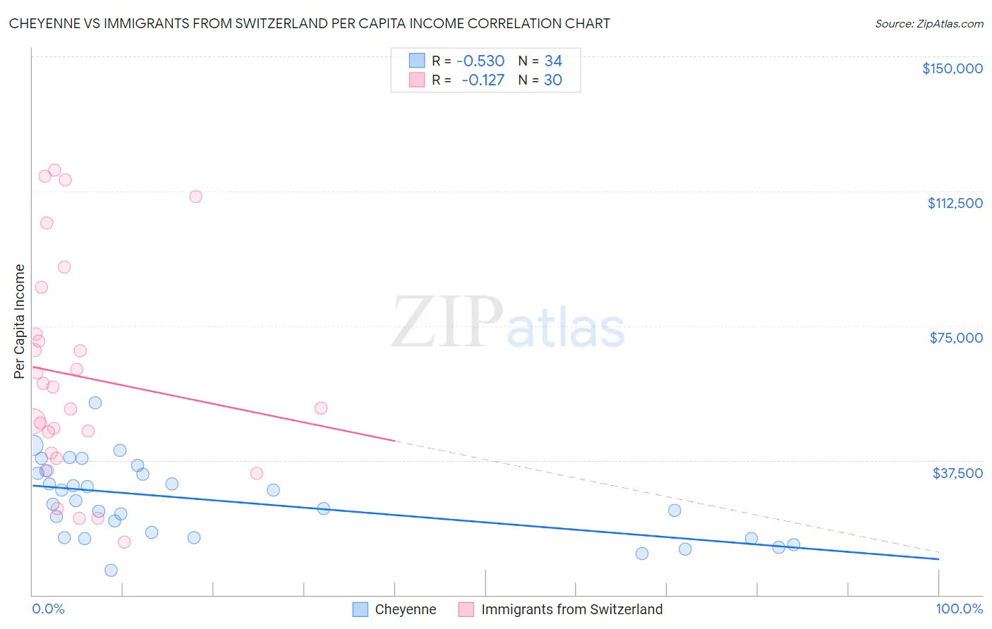 Cheyenne vs Immigrants from Switzerland Per Capita Income