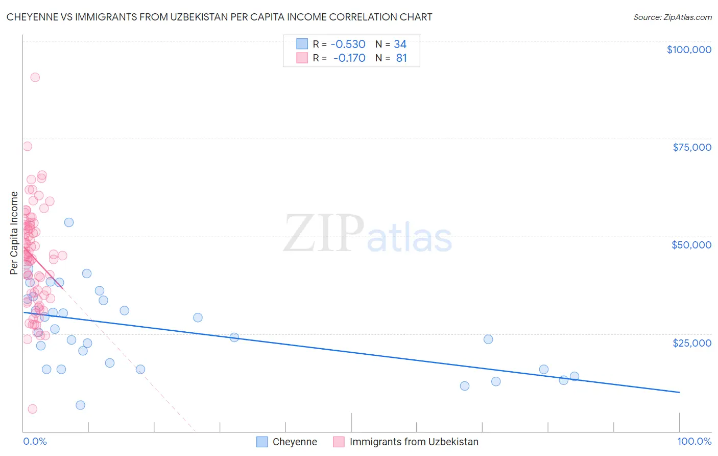 Cheyenne vs Immigrants from Uzbekistan Per Capita Income