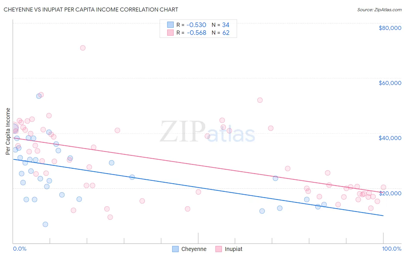 Cheyenne vs Inupiat Per Capita Income