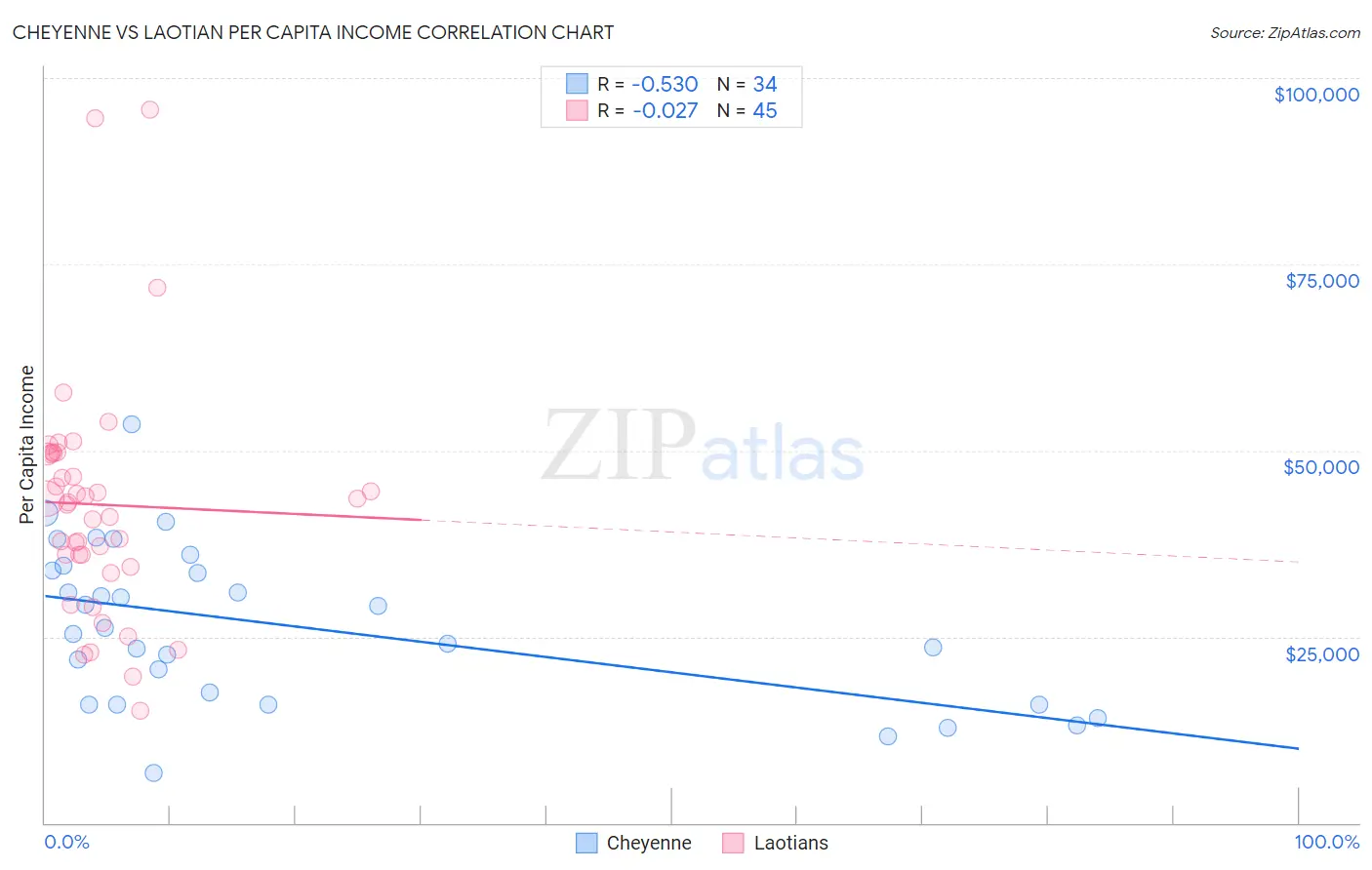 Cheyenne vs Laotian Per Capita Income