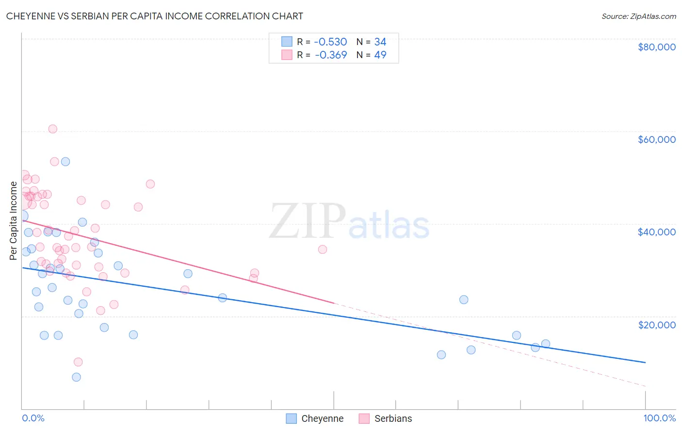 Cheyenne vs Serbian Per Capita Income