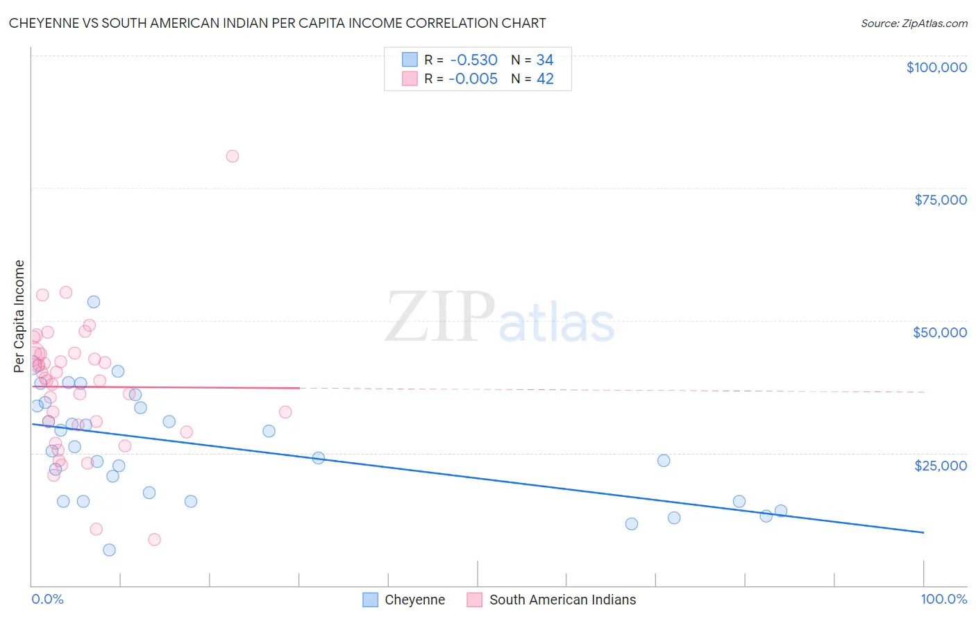 Cheyenne vs South American Indian Per Capita Income