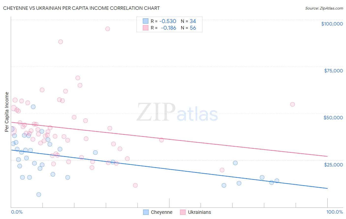 Cheyenne vs Ukrainian Per Capita Income