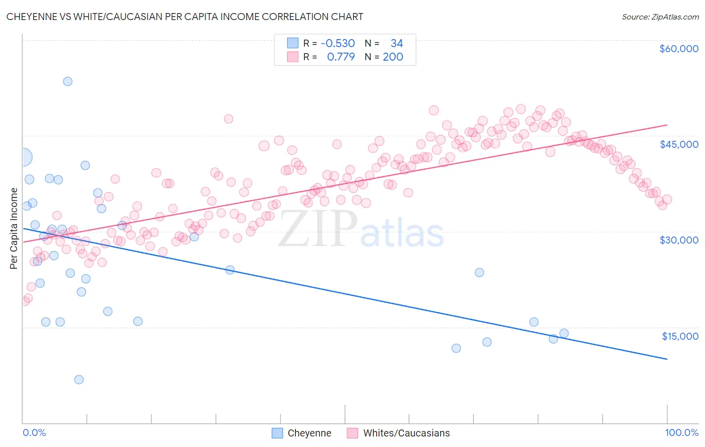 Cheyenne vs White/Caucasian Per Capita Income